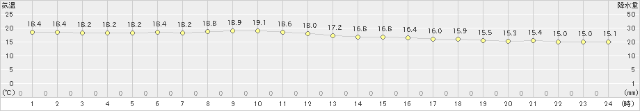 波照間(>2025年02月03日)のアメダスグラフ