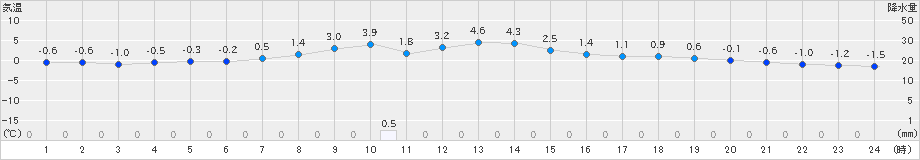 厚田(>2025年02月04日)のアメダスグラフ