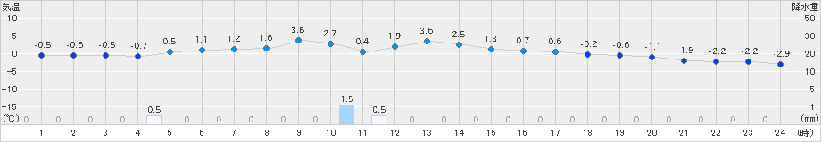 月形(>2025年02月04日)のアメダスグラフ