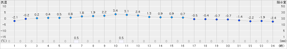 蘭越(>2025年02月04日)のアメダスグラフ