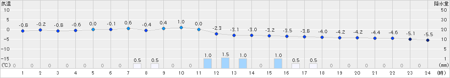 真狩(>2025年02月04日)のアメダスグラフ