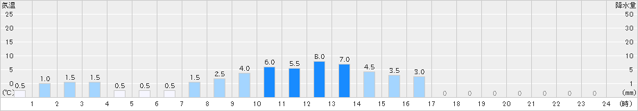 糸櫛別(>2025年02月04日)のアメダスグラフ