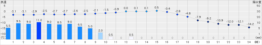 糠内(>2025年02月04日)のアメダスグラフ