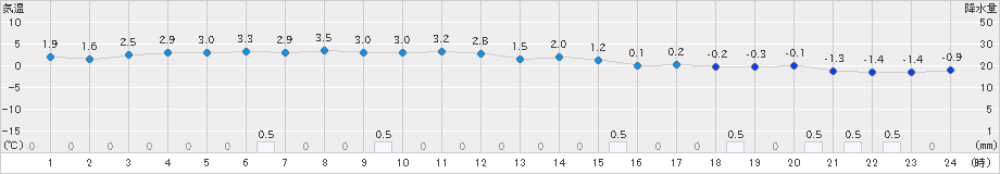 大間(>2025年02月04日)のアメダスグラフ