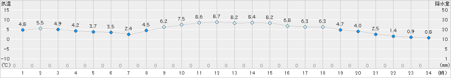 水戸(>2025年02月04日)のアメダスグラフ