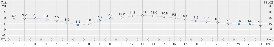 三島(>2025年02月04日)のアメダスグラフ