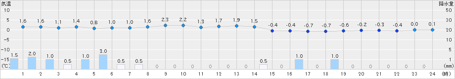 下関(>2025年02月04日)のアメダスグラフ