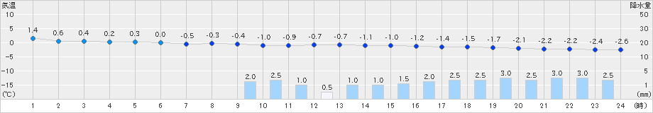 守門(>2025年02月04日)のアメダスグラフ