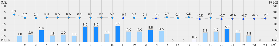 今庄(>2025年02月04日)のアメダスグラフ