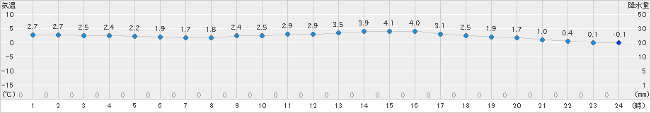 奈良(>2025年02月04日)のアメダスグラフ