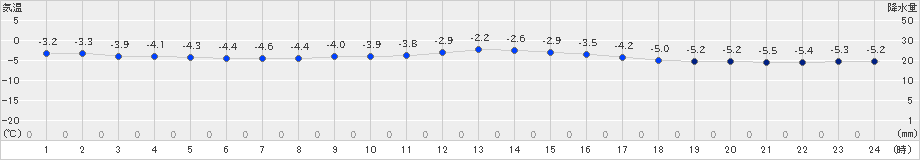 油木(>2025年02月04日)のアメダスグラフ