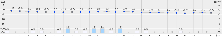 加計(>2025年02月04日)のアメダスグラフ