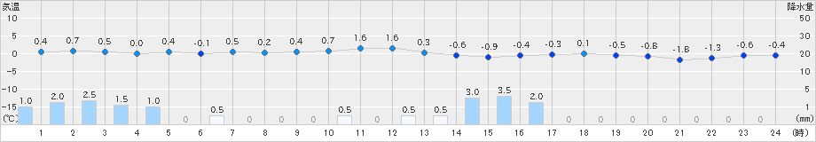 西郷(>2025年02月04日)のアメダスグラフ