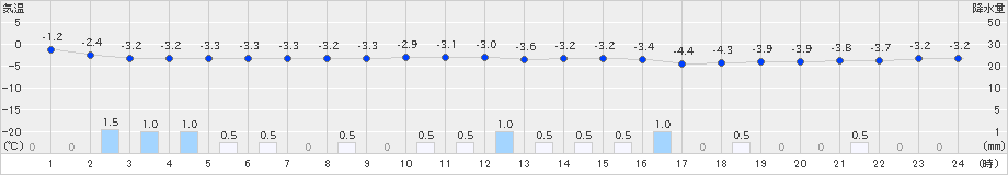 瑞穂(>2025年02月04日)のアメダスグラフ