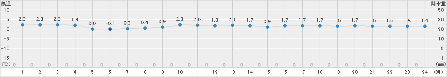 太宰府(>2025年02月04日)のアメダスグラフ