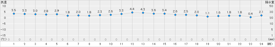 八代(>2025年02月04日)のアメダスグラフ