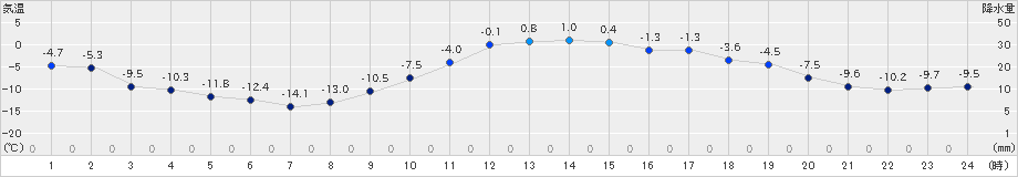 歌登(>2025年02月05日)のアメダスグラフ