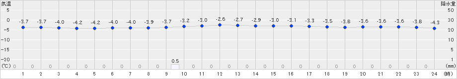 夕張(>2025年02月05日)のアメダスグラフ