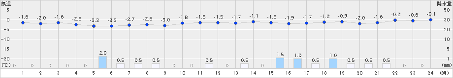 共和(>2025年02月05日)のアメダスグラフ