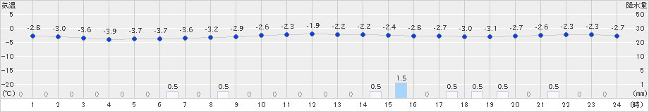 蘭越(>2025年02月05日)のアメダスグラフ