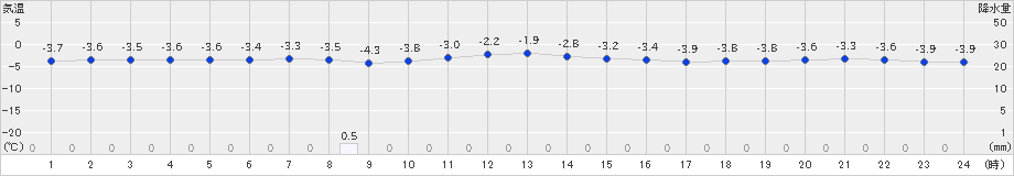 喜茂別(>2025年02月05日)のアメダスグラフ