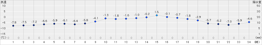 紋別(>2025年02月05日)のアメダスグラフ