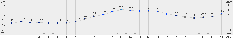 佐呂間(>2025年02月05日)のアメダスグラフ