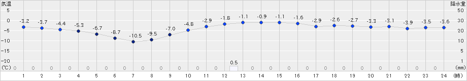 弟子屈(>2025年02月05日)のアメダスグラフ