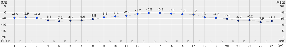 足寄(>2025年02月05日)のアメダスグラフ