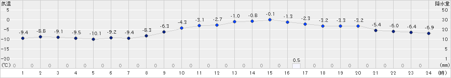 帯広(>2025年02月05日)のアメダスグラフ