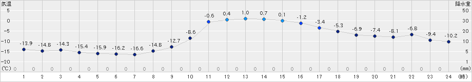 糠内(>2025年02月05日)のアメダスグラフ