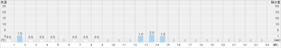 知内(>2025年02月05日)のアメダスグラフ