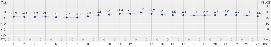 六ケ所(>2025年02月05日)のアメダスグラフ