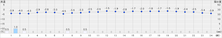 鷹巣(>2025年02月05日)のアメダスグラフ