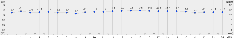 岩見三内(>2025年02月05日)のアメダスグラフ