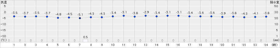 軽米(>2025年02月05日)のアメダスグラフ