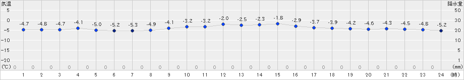 山形(>2025年02月05日)のアメダスグラフ