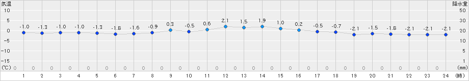 普代(>2025年02月05日)のアメダスグラフ