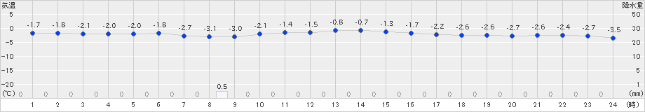 住田(>2025年02月05日)のアメダスグラフ