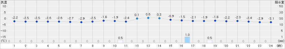 一関(>2025年02月05日)のアメダスグラフ