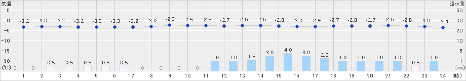 喜多方(>2025年02月05日)のアメダスグラフ