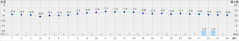 飯舘(>2025年02月05日)のアメダスグラフ