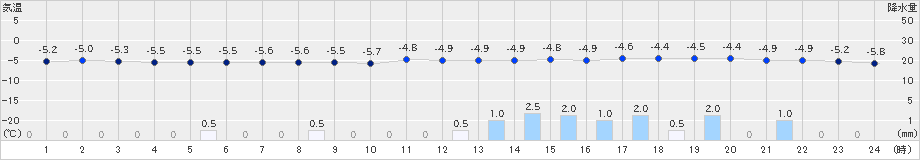 猪苗代(>2025年02月05日)のアメダスグラフ