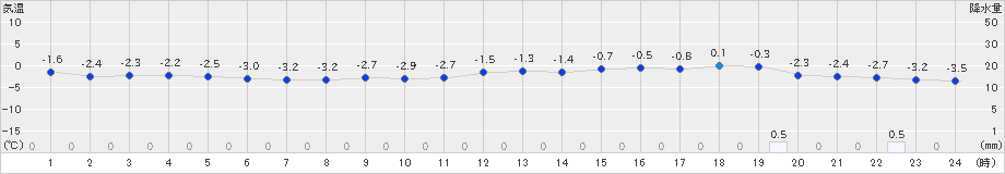 郡山(>2025年02月05日)のアメダスグラフ