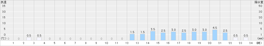 赤谷(>2025年02月05日)のアメダスグラフ