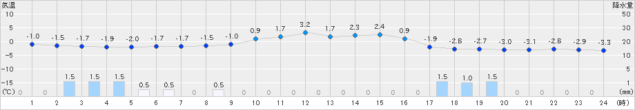 舞鶴(>2025年02月05日)のアメダスグラフ