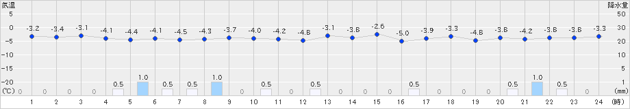 大朝(>2025年02月05日)のアメダスグラフ