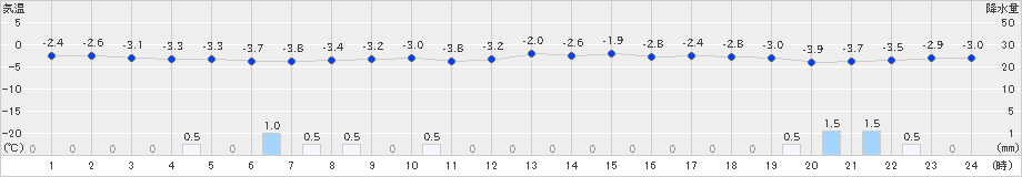 瑞穂(>2025年02月05日)のアメダスグラフ