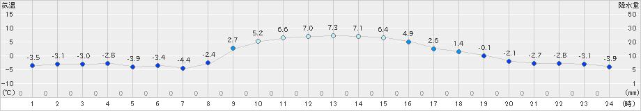 海陽(>2025年02月05日)のアメダスグラフ