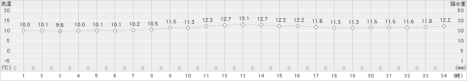 伊仙(>2025年02月05日)のアメダスグラフ